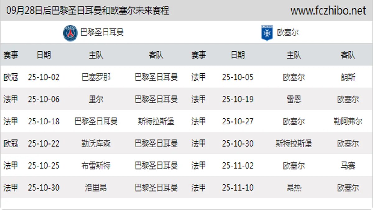 09月28日后巴黎圣日耳曼和欧塞尔近期赛程预览