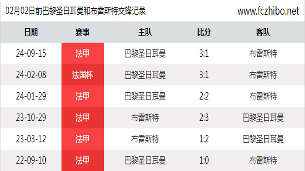 02月02日前巴黎圣日耳曼和布雷斯特最近6场交锋数据