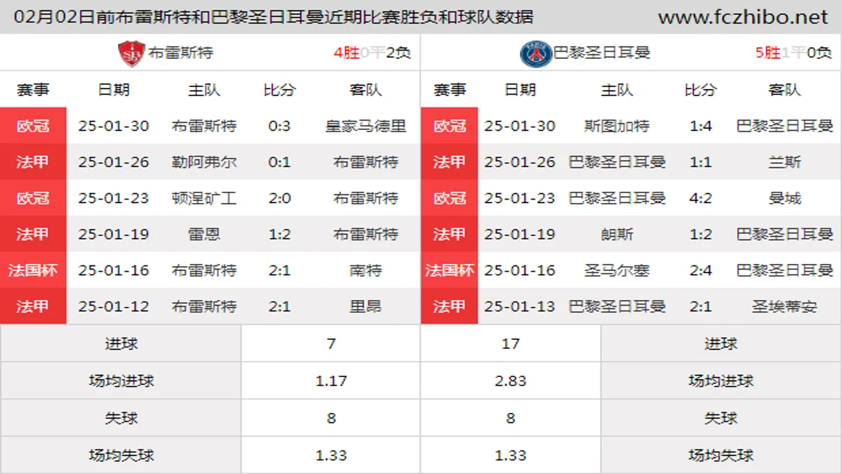 02月02日前布雷斯特和巴黎圣日耳曼近期比赛胜负和球队数据