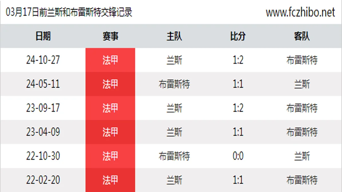 03月17日前兰斯和布雷斯特最近6场交锋数据