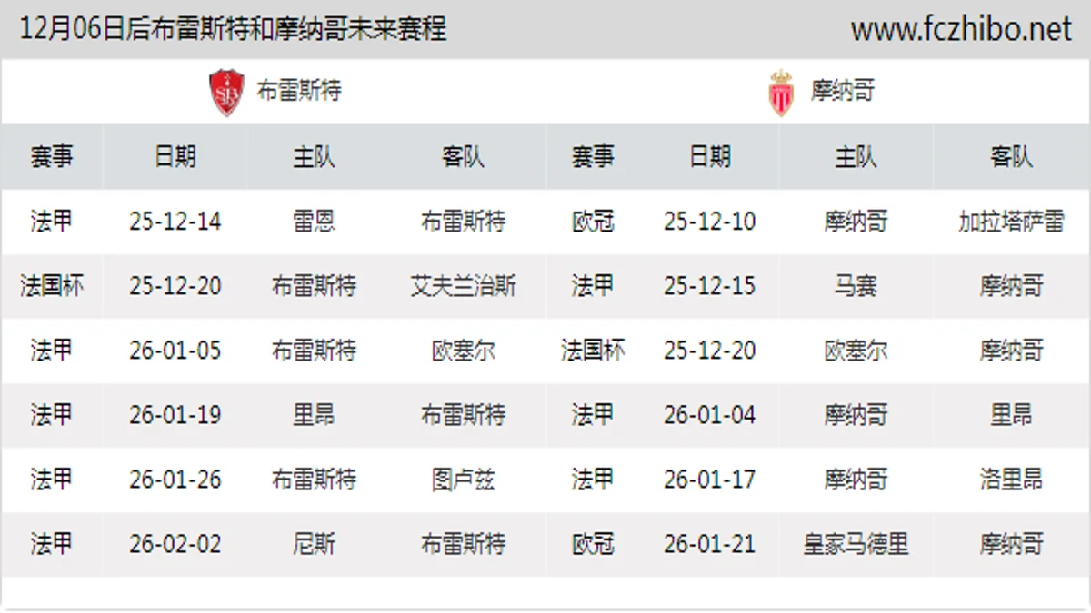 12月06日后布雷斯特和摩纳哥近期赛程预览