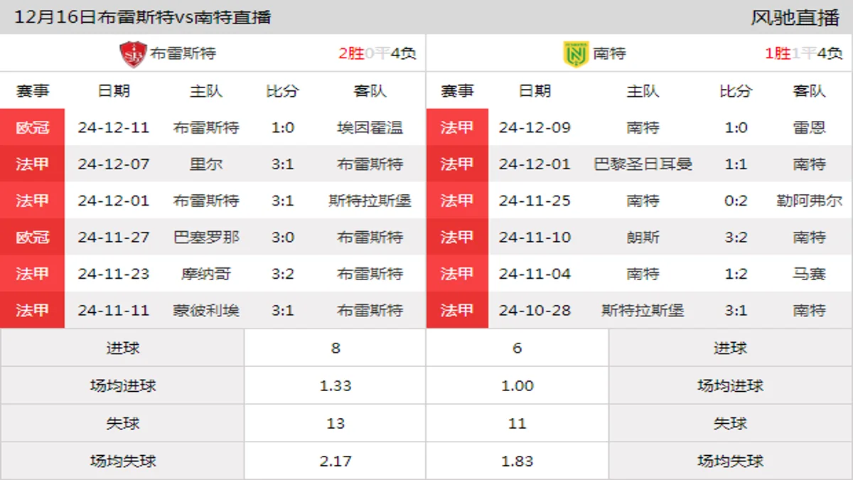 12月16日 法甲第15轮 布雷斯特vs南特在线直播