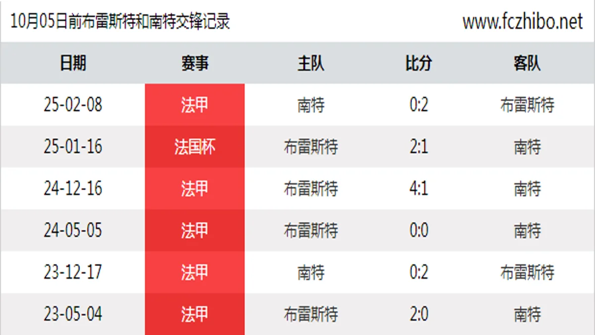 10月05日前布雷斯特和南特最近6场交锋数据