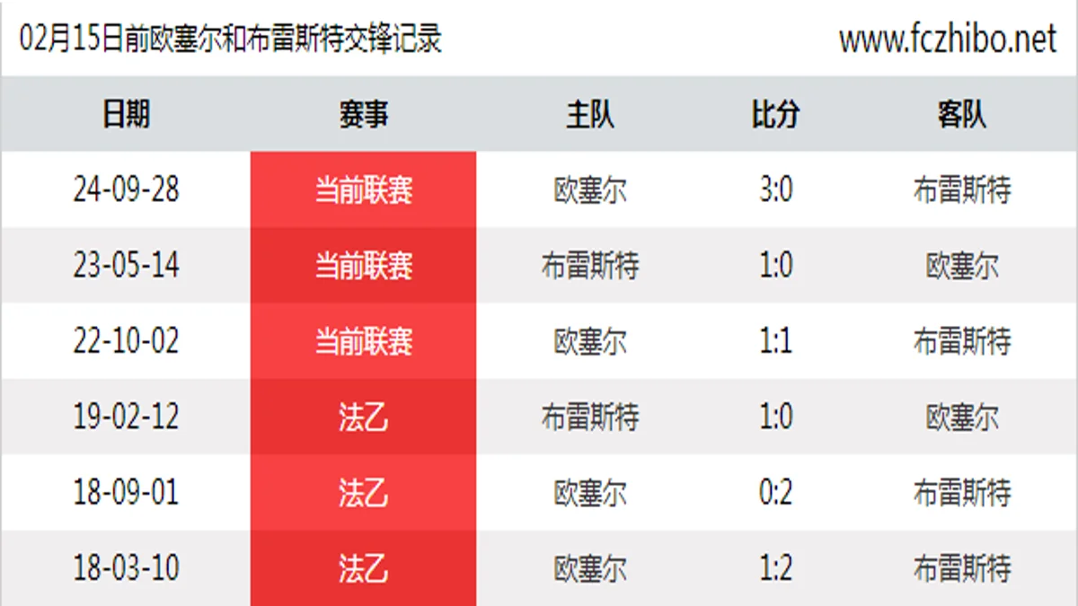 02月15日前欧塞尔和布雷斯特最近6场交锋数据