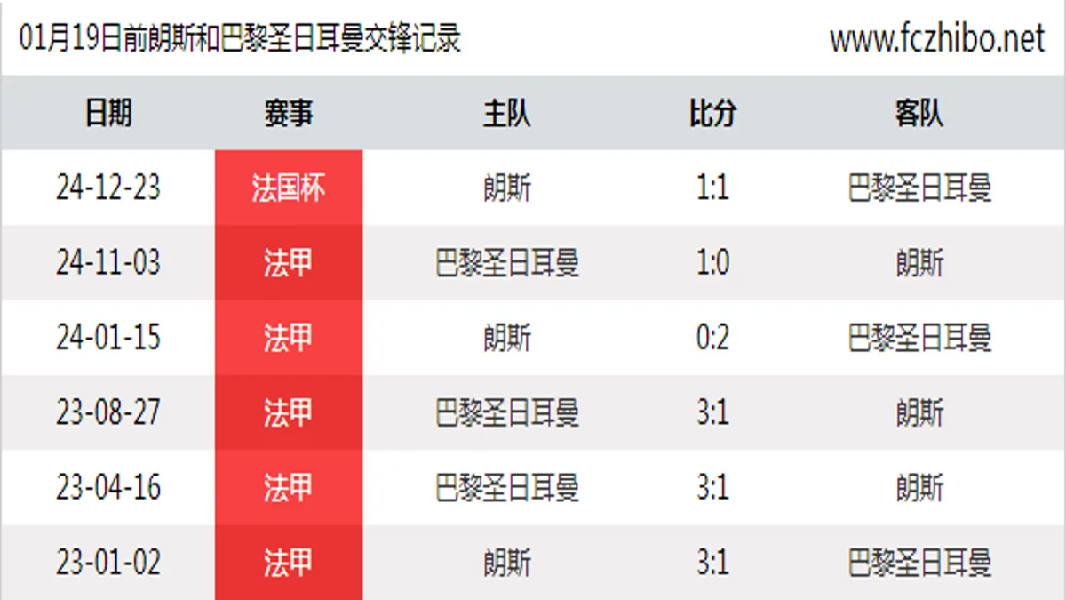 01月19日前朗斯和巴黎圣日耳曼最近6场交锋数据