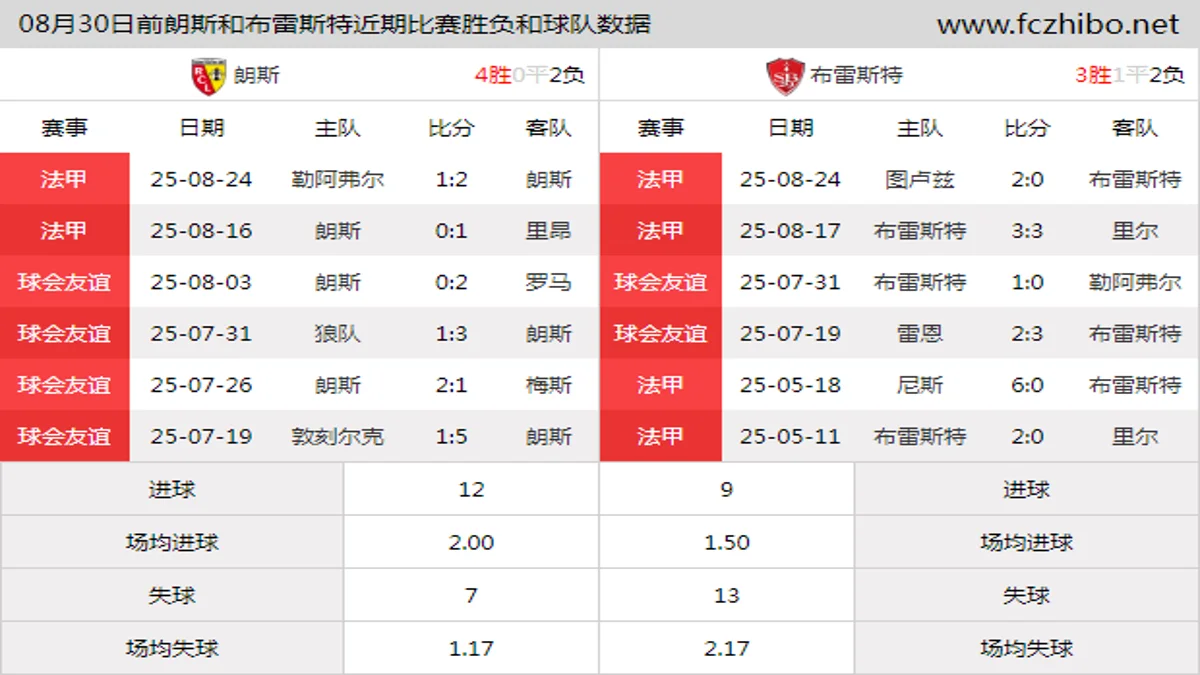 08月30日前朗斯和布雷斯特近期比赛胜负和球队数据