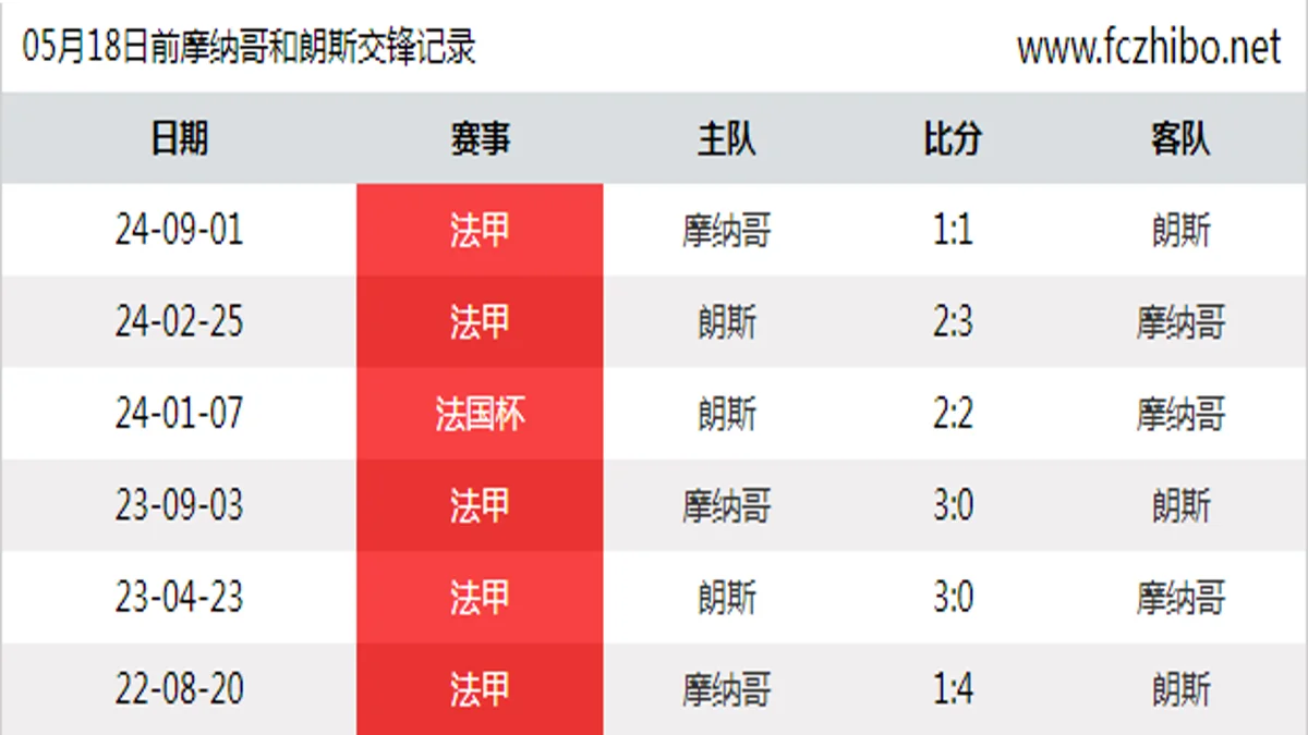 05月18日前摩纳哥和朗斯最近6场交锋数据