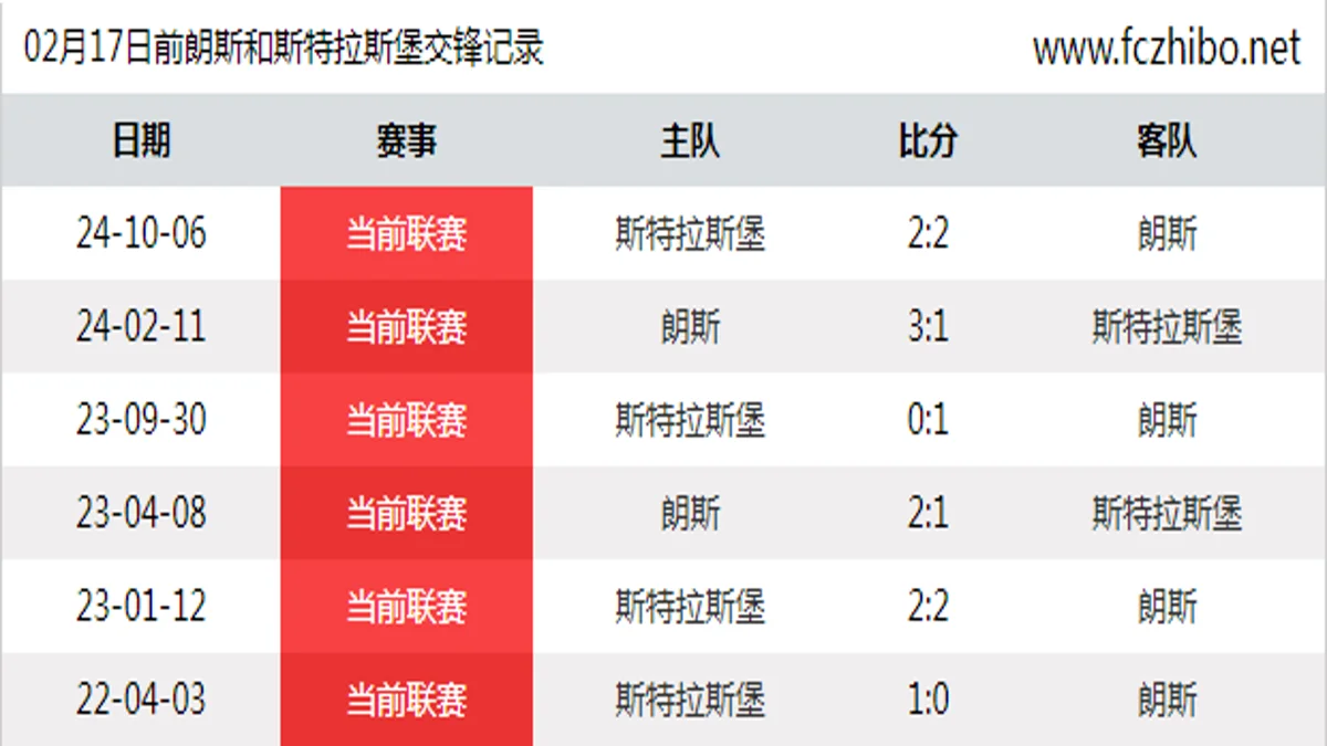 02月17日前朗斯和斯特拉斯堡最近6场交锋数据