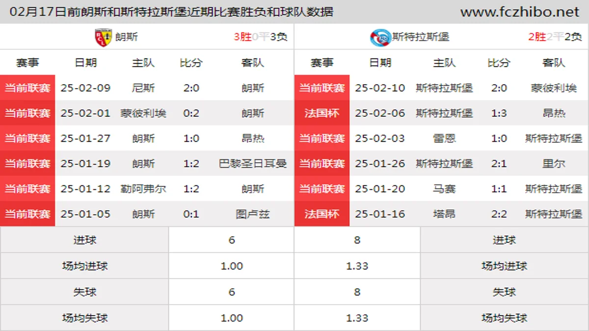 02月17日前朗斯和斯特拉斯堡近期比赛胜负和球队数据