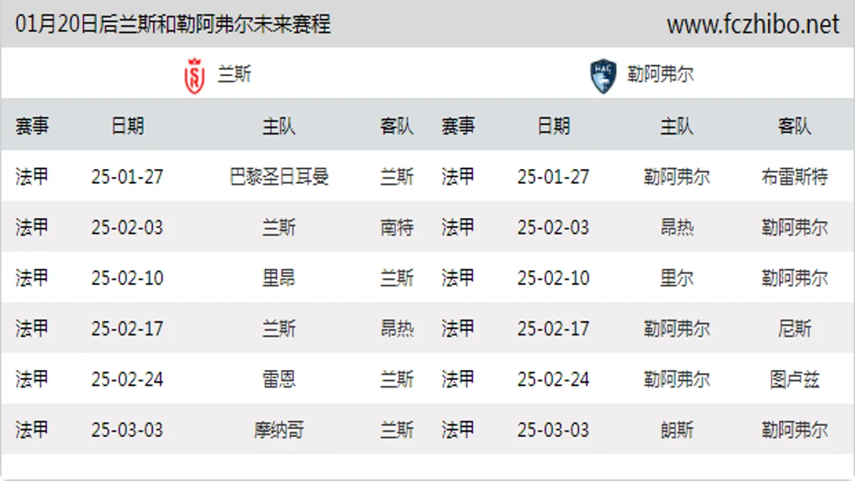 01月20日后兰斯和勒阿弗尔近期赛程预览