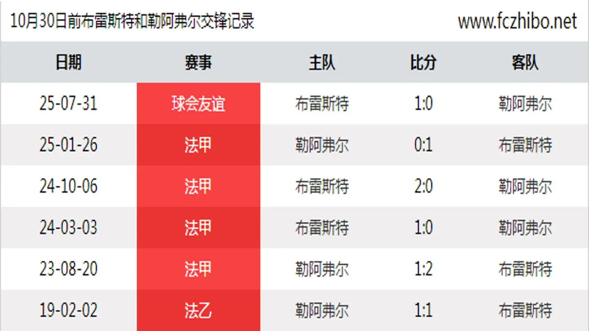 10月30日前布雷斯特和勒阿弗尔最近6场交锋数据