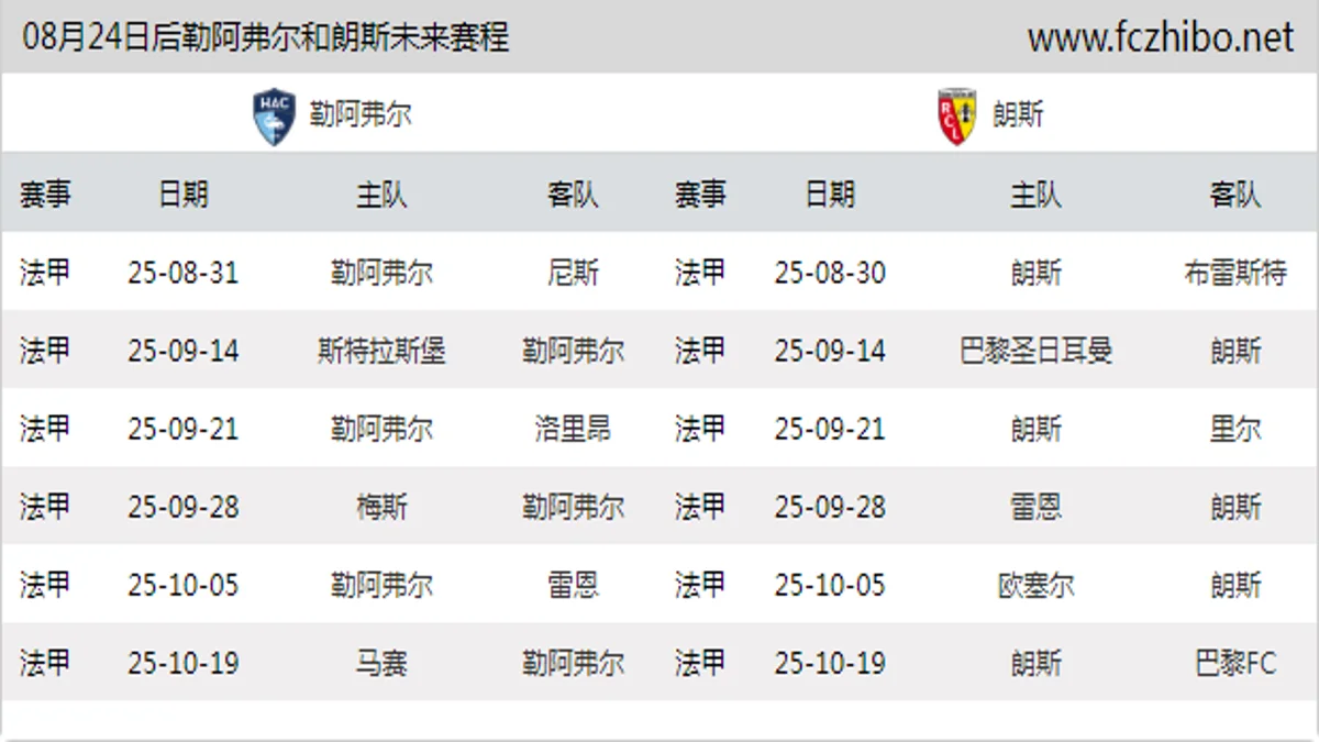 08月24日后勒阿弗尔和朗斯近期赛程预览