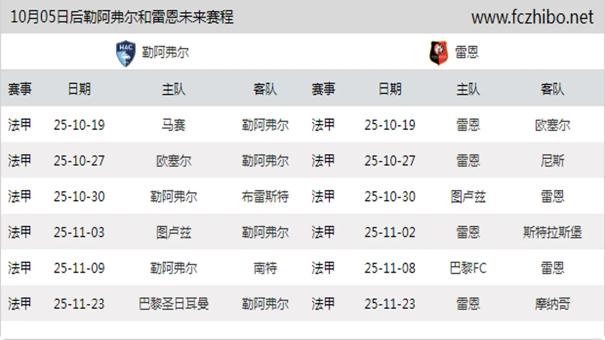 10月05日后勒阿弗尔和雷恩近期赛程预览
