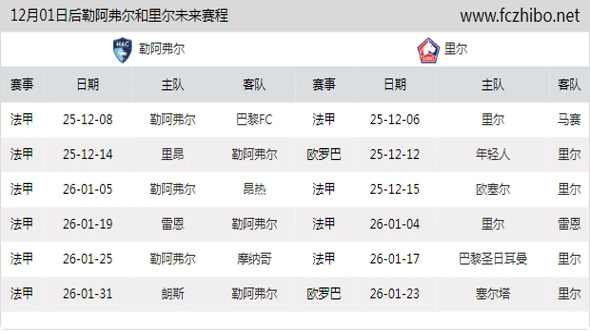 12月01日后勒阿弗尔和里尔近期赛程预览