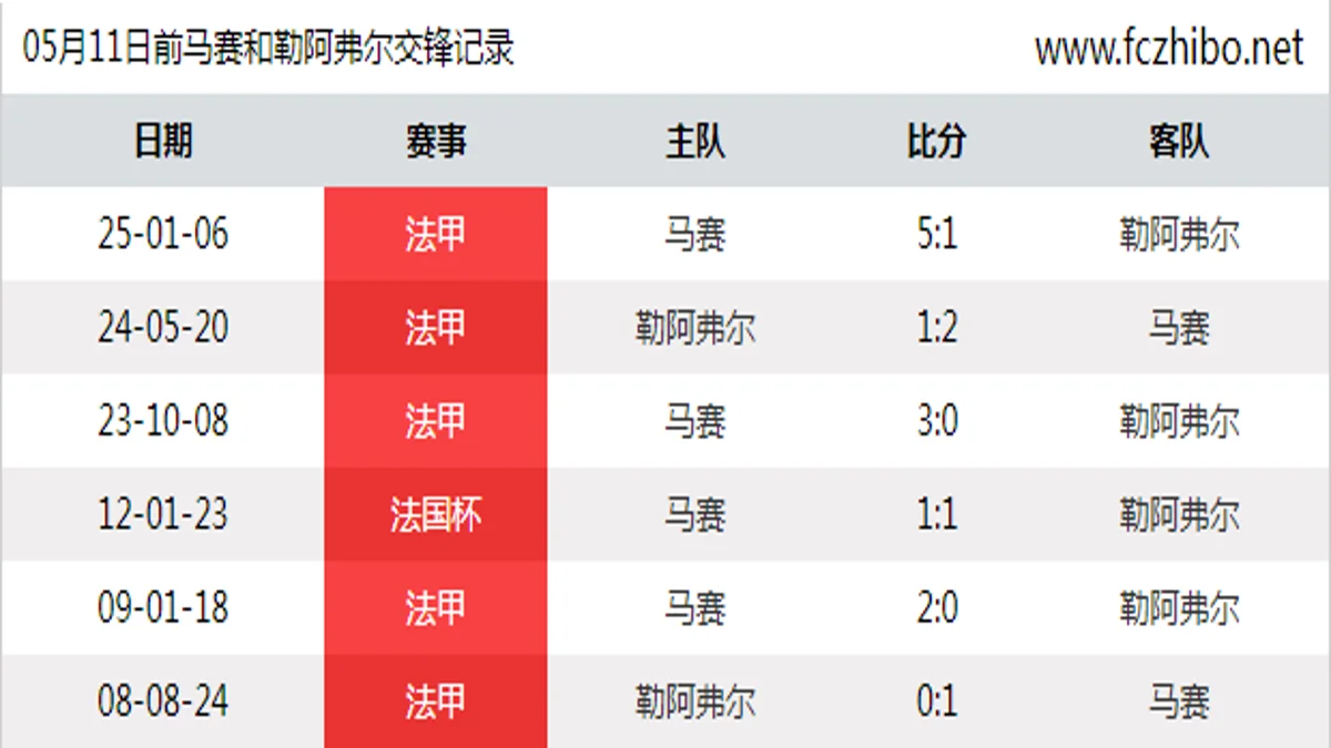 05月11日前马赛和勒阿弗尔最近6场交锋数据