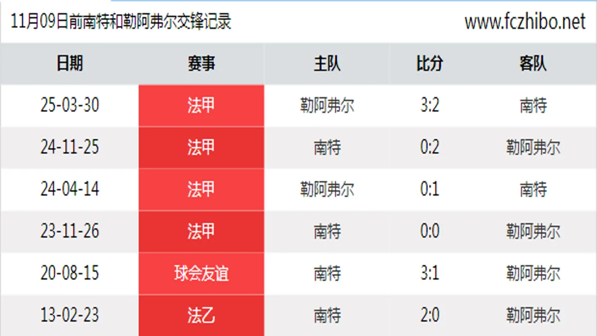 11月09日前南特和勒阿弗尔最近6场交锋数据