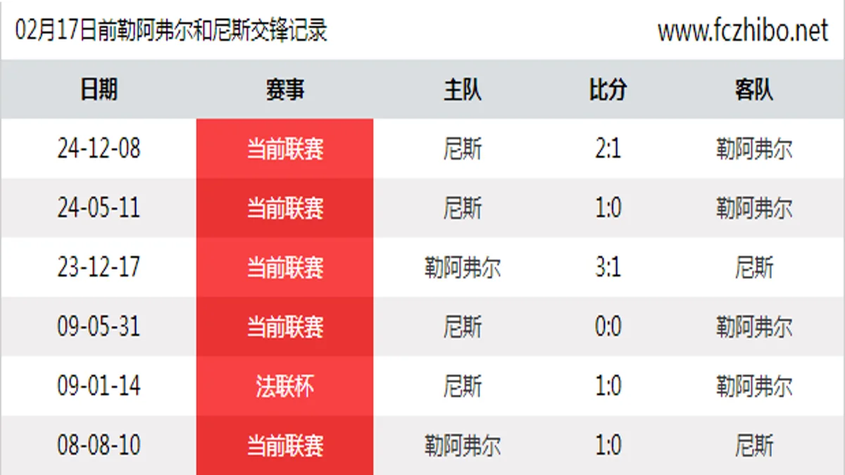 02月17日前勒阿弗尔和尼斯最近6场交锋数据