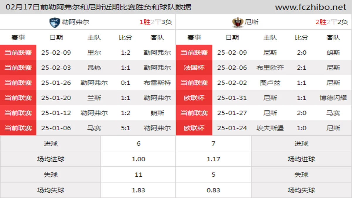 02月17日前勒阿弗尔和尼斯近期比赛胜负和球队数据