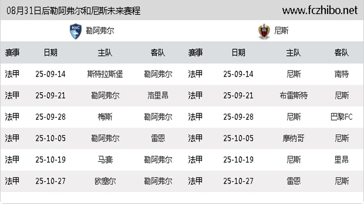 08月31日后勒阿弗尔和尼斯近期赛程预览