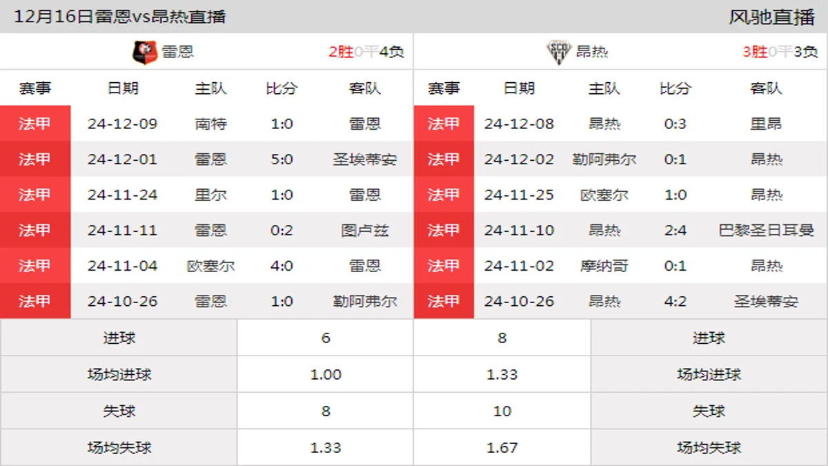 12月16日 法甲第15轮 雷恩vs昂热在线直播