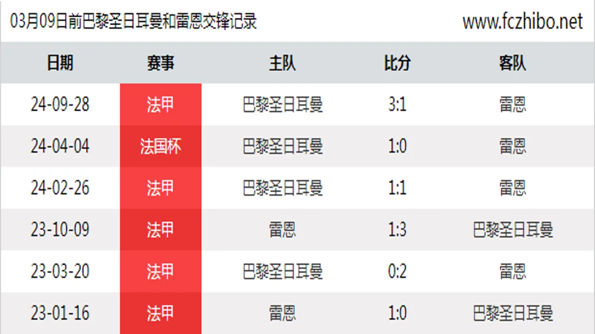 03月09日前巴黎圣日耳曼和雷恩最近6场交锋数据