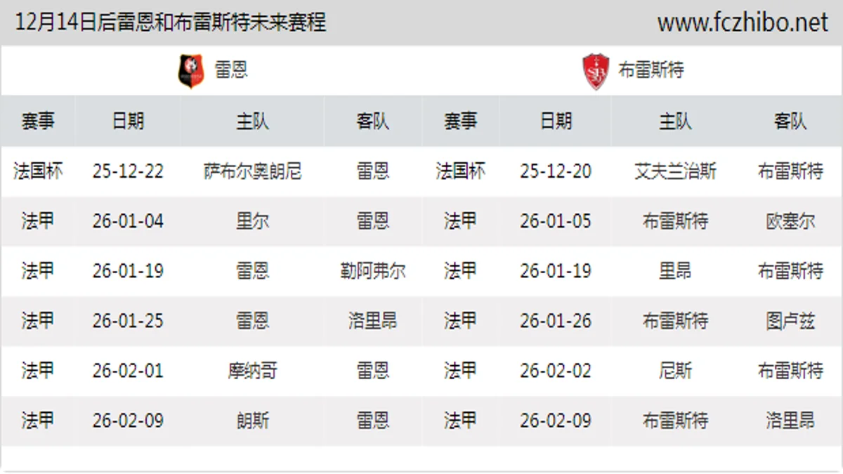12月14日后雷恩和布雷斯特近期赛程预览