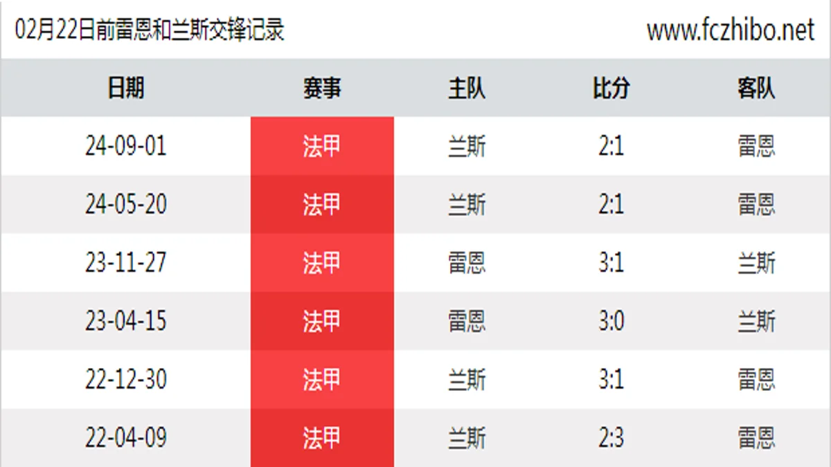 02月22日前雷恩和兰斯最近6场交锋数据