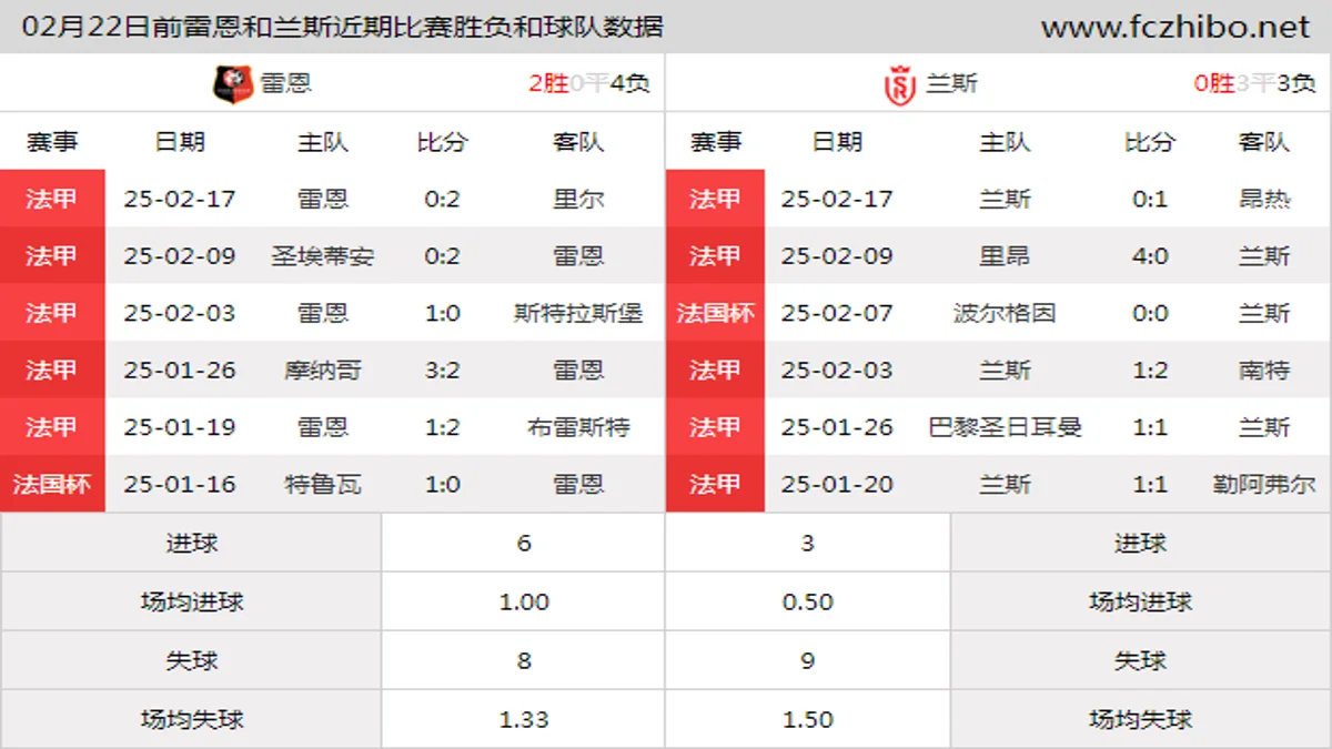 02月22日前雷恩和兰斯近期比赛胜负和球队数据