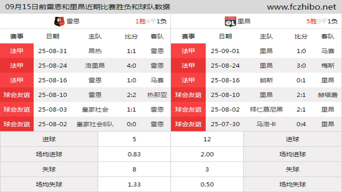 09月15日前雷恩和里昂近期比赛胜负和球队数据
