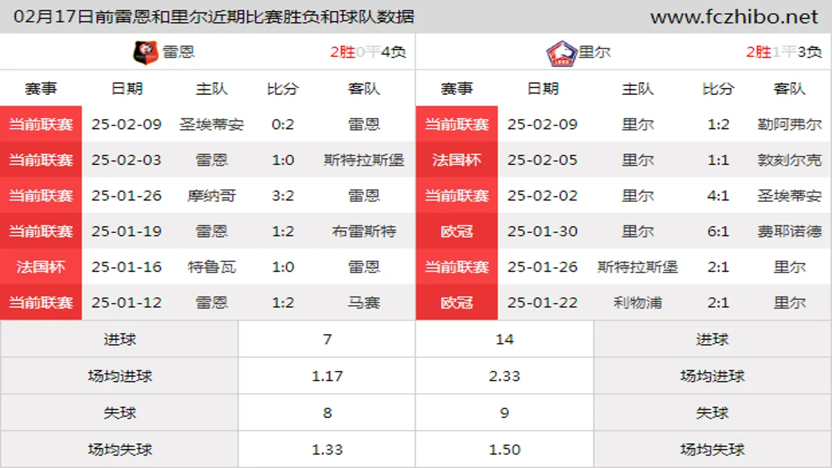 02月17日前雷恩和里尔近期比赛胜负和球队数据