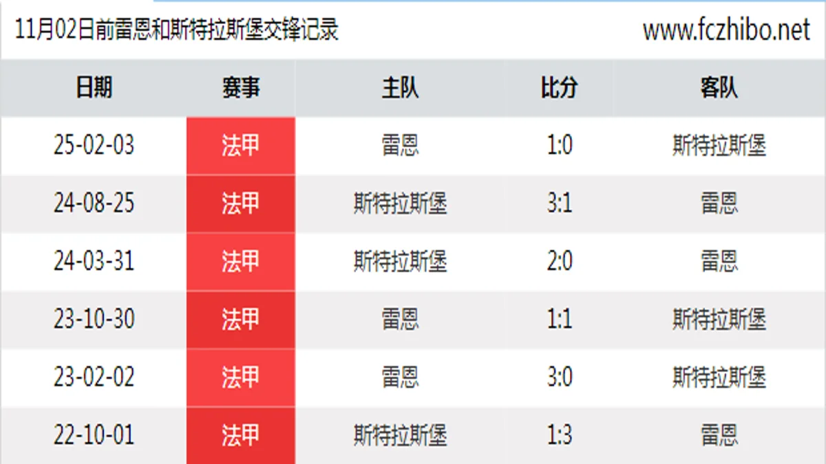 11月02日前雷恩和斯特拉斯堡最近6场交锋数据