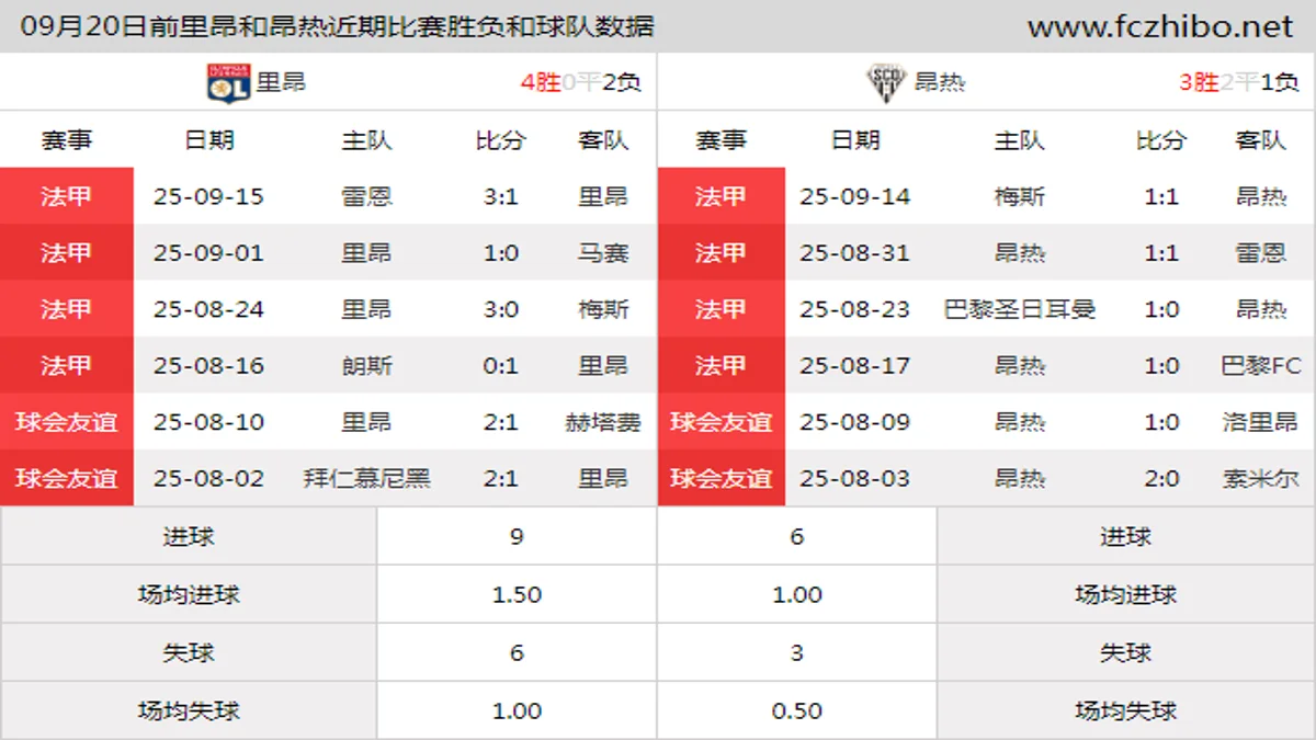 09月20日前里昂和昂热近期比赛胜负和球队数据