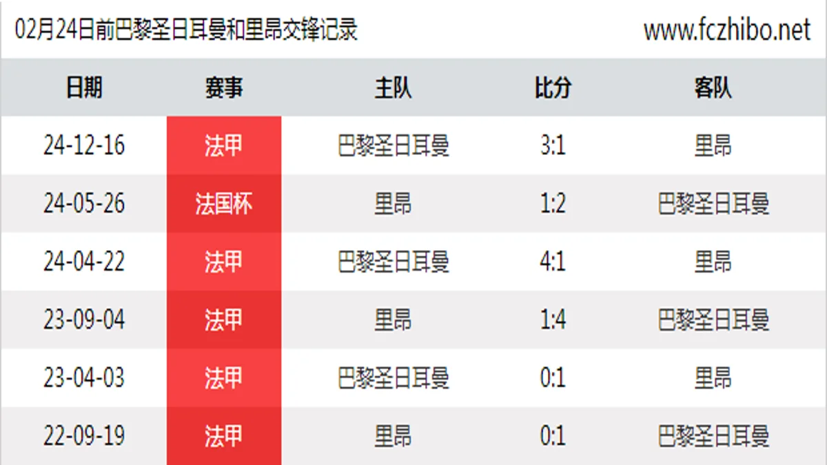 02月24日前巴黎圣日耳曼和里昂最近6场交锋数据