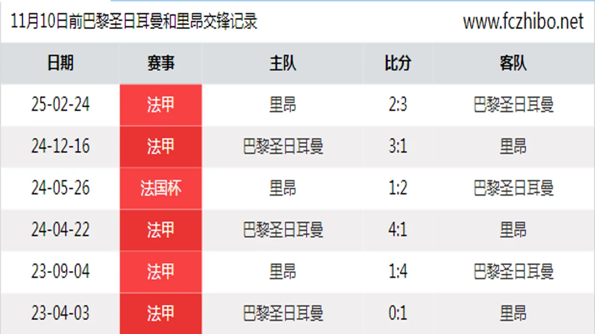 11月10日前巴黎圣日耳曼和里昂最近6场交锋数据