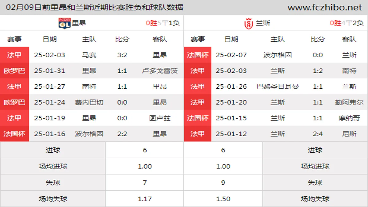 02月09日前里昂和兰斯近期比赛胜负和球队数据