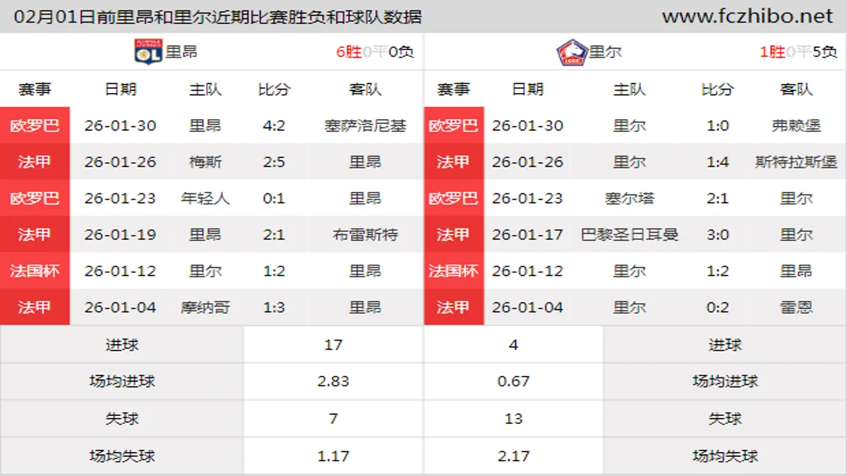 02月01日前里昂和里尔近期比赛胜负和球队数据
