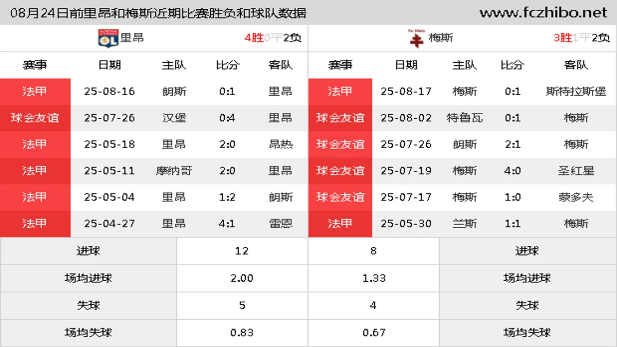 08月24日前里昂和梅斯近期比赛胜负和球队数据