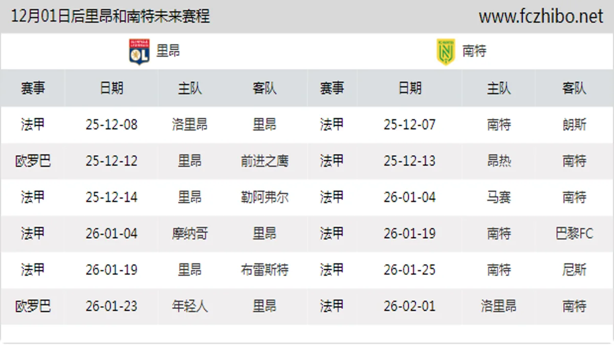 12月01日后里昂和南特近期赛程预览