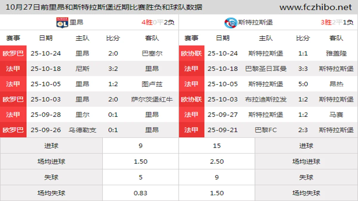 10月27日前里昂和斯特拉斯堡近期比赛胜负和球队数据