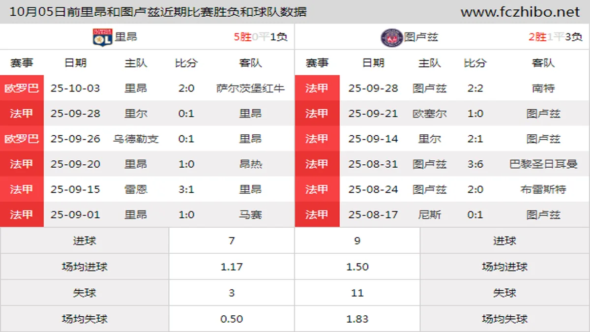 10月05日前里昂和图卢兹近期比赛胜负和球队数据