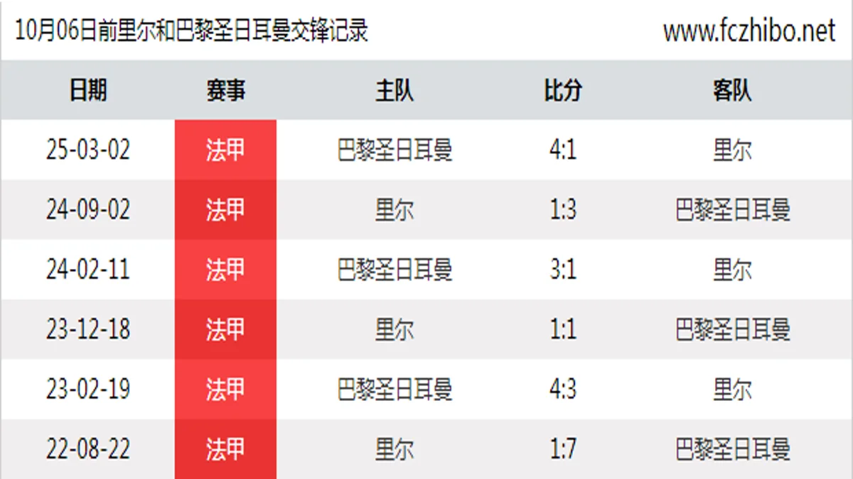 10月06日前里尔和巴黎圣日耳曼最近6场交锋数据