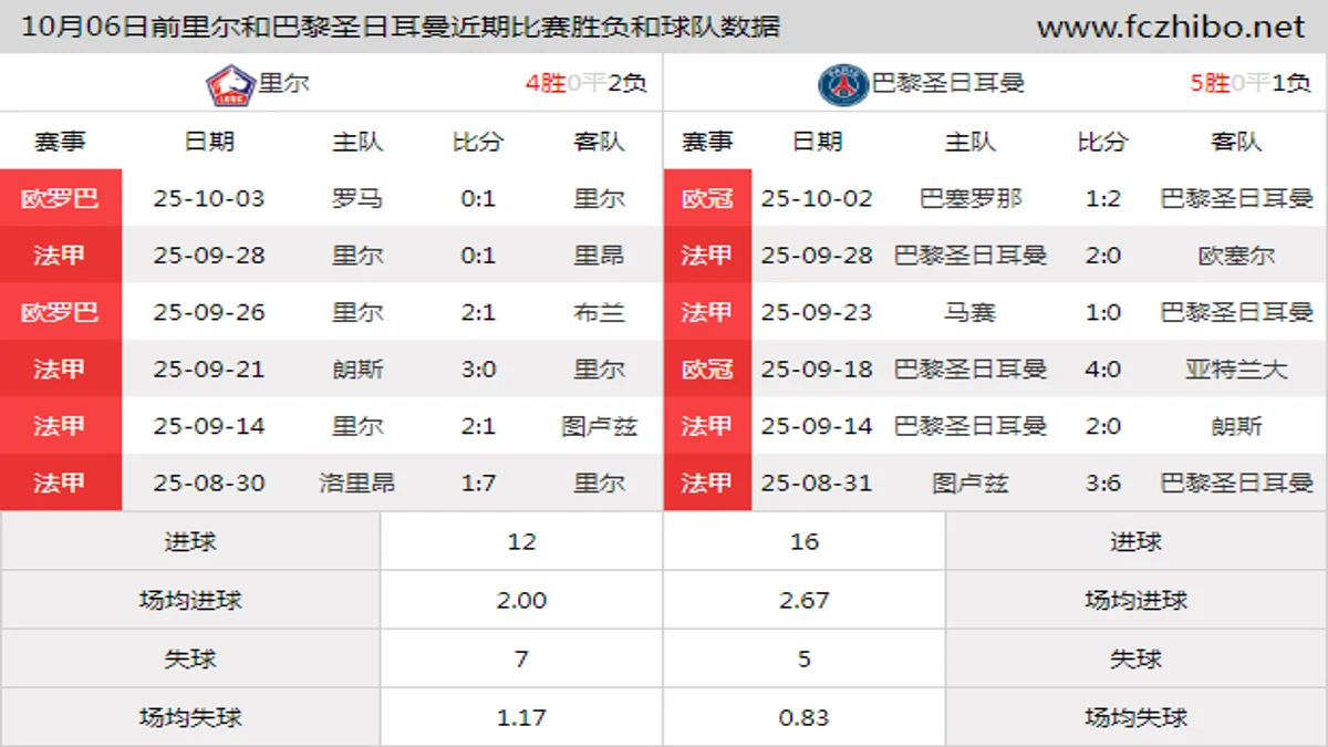 10月06日前里尔和巴黎圣日耳曼近期比赛胜负和球队数据