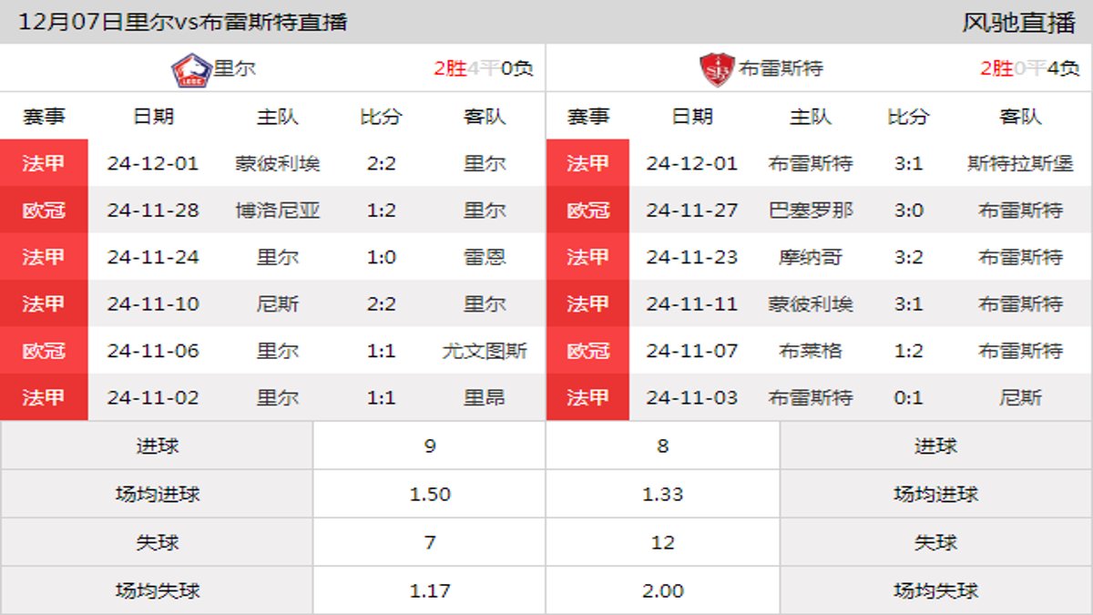 12月07日 法甲第14轮 里尔vs布雷斯特在线直播