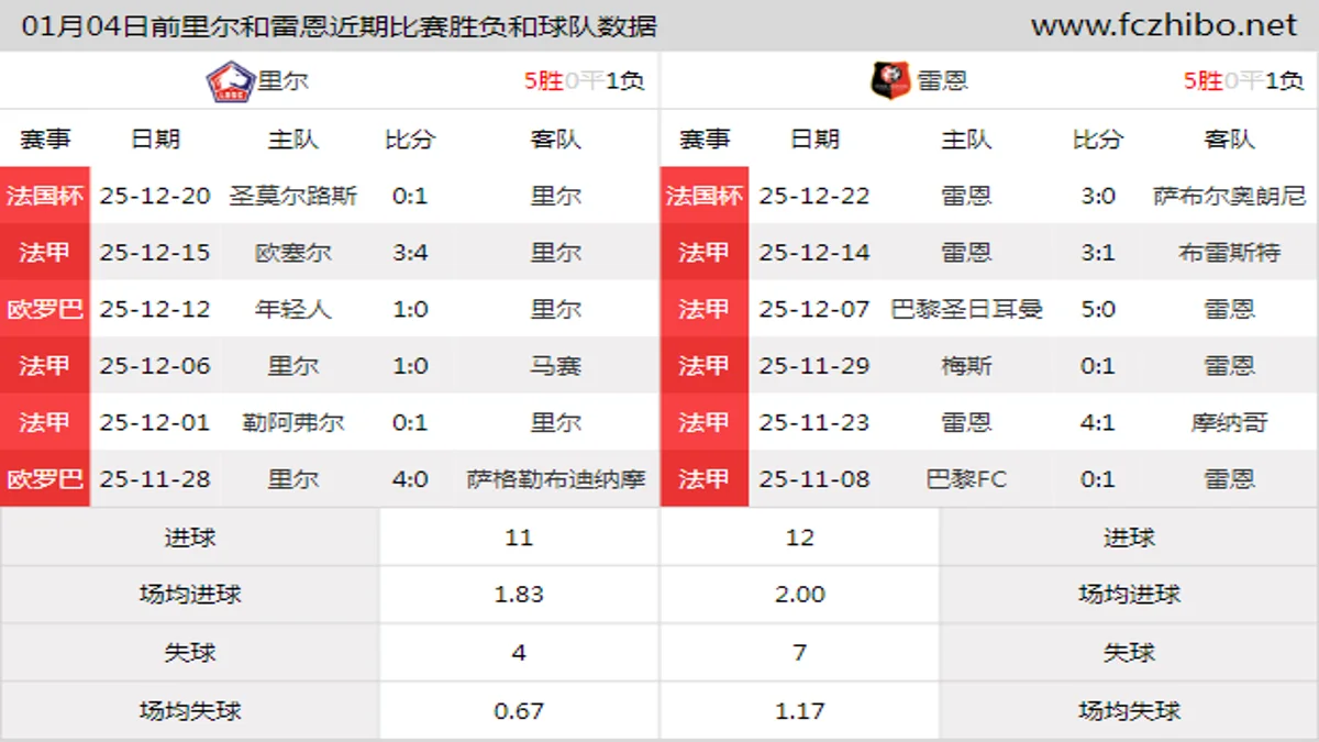 01月04日前里尔和雷恩近期比赛胜负和球队数据