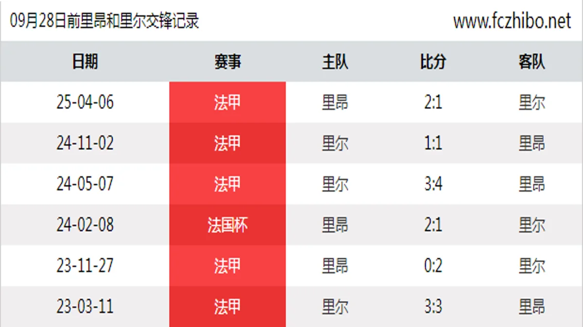 09月28日前里昂和里尔最近6场交锋数据
