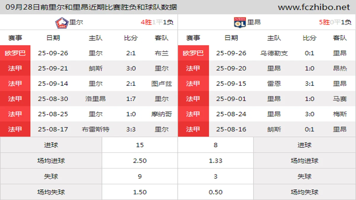 09月28日前里尔和里昂近期比赛胜负和球队数据