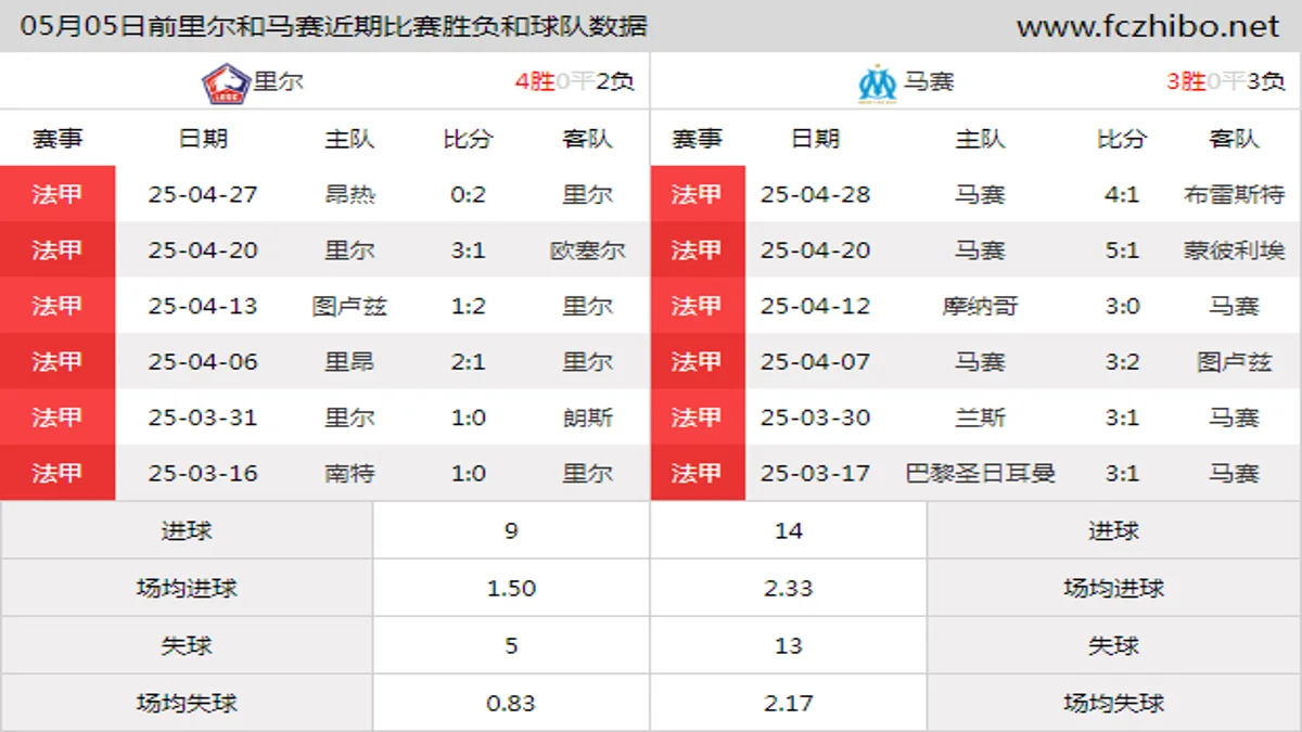 05月05日前里尔和马赛近期比赛胜负和球队数据