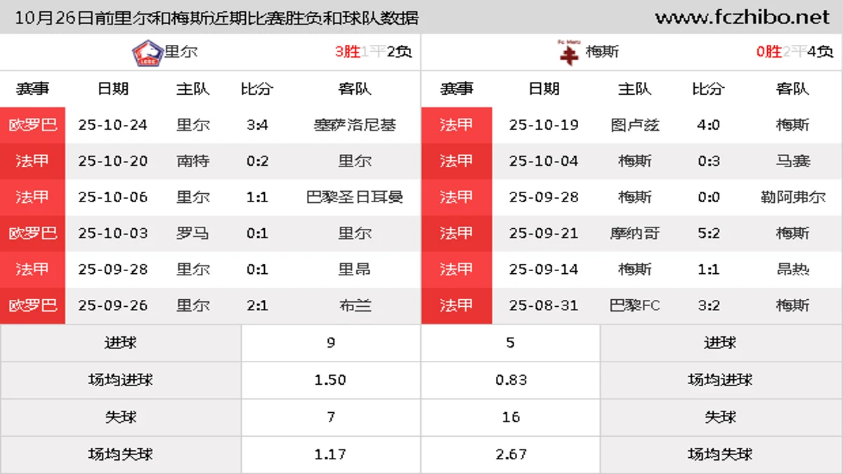 10月26日前里尔和梅斯近期比赛胜负和球队数据