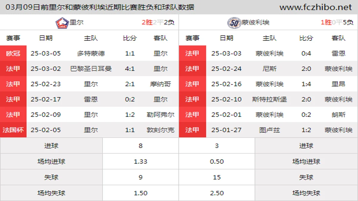 03月09日前里尔和蒙彼利埃近期比赛胜负和球队数据