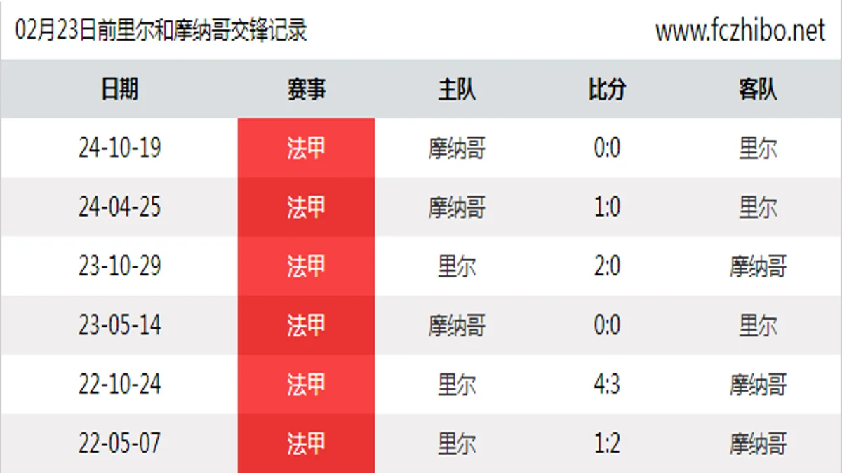 02月23日前里尔和摩纳哥最近6场交锋数据